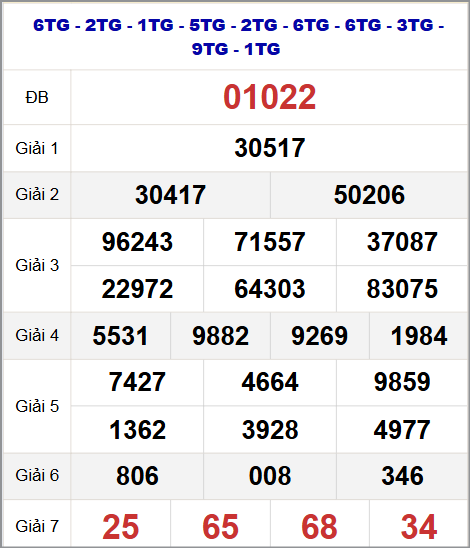 Thống kê kết quả quay thử miền Bắc 17/9/2025