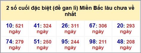 Thống kê 2 số cuối GĐB MB lâu chưa về hôm nay 17/9/2025 Thống kê 2 số cuối GĐB MB lâu chưa về hôm nay 17/9/2025