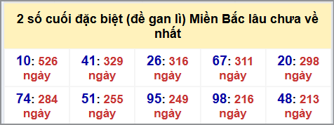 hống kê 2 số cuối GĐB MB lâu chưa về hôm nay 22/9/2025