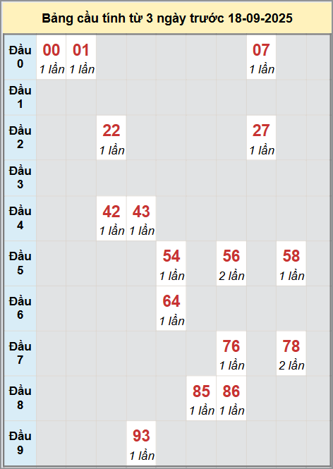 Thống kê cầu bạch thủ lô XS Quảng Bình 18/9/2025
