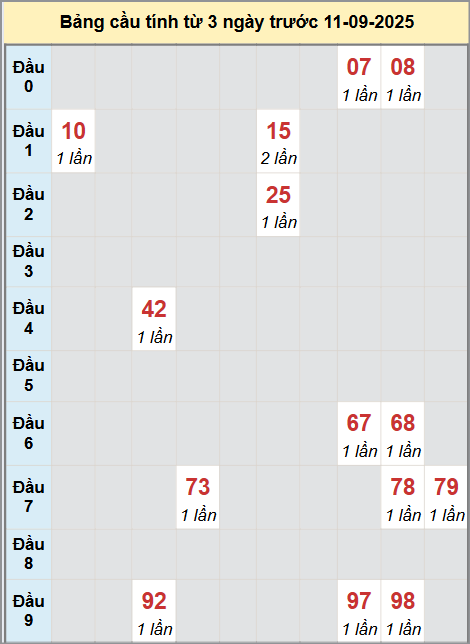 Thống kê cầu bạch thủ lô XS An Giang 11/9/2025