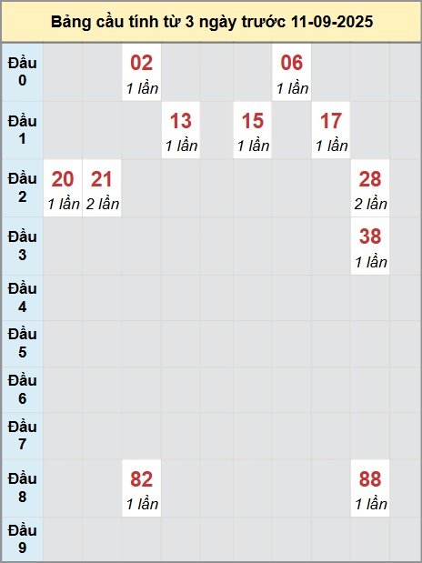 Thống kê cầu bạch thủ lô XS Bình Thuận 11/9/2025