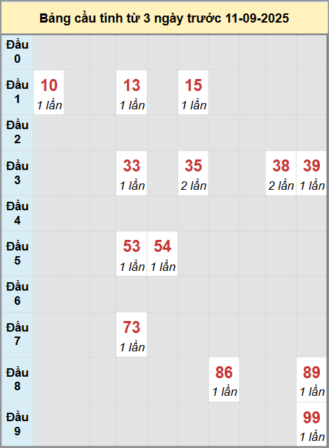 Thống kê cầu bạch thủ lô XS Tây Ninh 11/9/2025