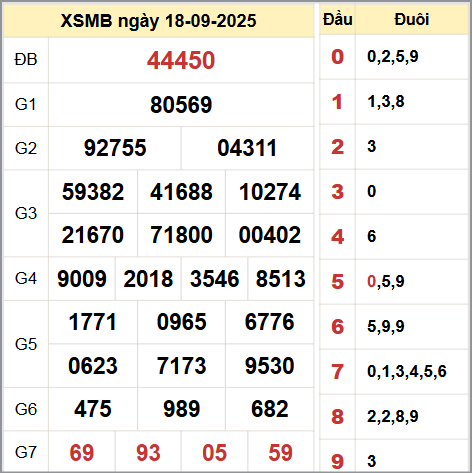 Kết quả xổ số miền Bắc ngày 18/9/2025 Kết quả xổ số miền Bắc ngày 18/9/2025