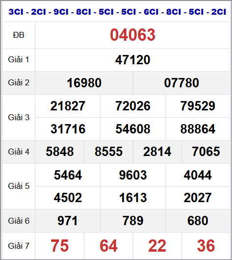 Thống kê kết quả quay thử miền Bắc 19/9/2025