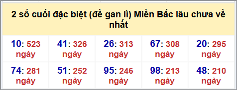 Thống kê 2 số cuối GĐB MB lâu chưa về hôm nay 19/9/2025 Thống kê 2 số cuối GĐB MB lâu chưa về hôm nay 19/9/2025