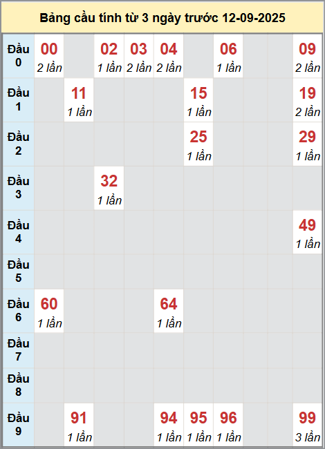 Thống kê cầu bạch thủ lô XS Gia Lai 12/9/2025