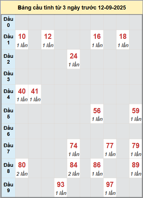 Thống kê cầu bạch thủ lô XS Ninh Thuận 12/9/2025