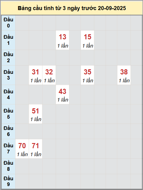 Thống kê cầu bạch thủ lô XS Quảng Ngãi 20/9/2025