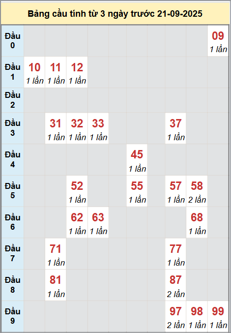 Thống kê cầu bạch thủ lô XS Đà Lạt 21/9/2025