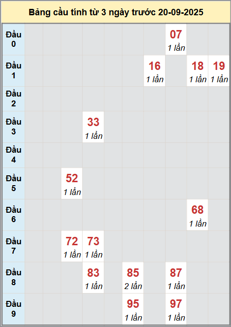Thống kê cầu bạch thủ lô XS Long An 20/9/2025