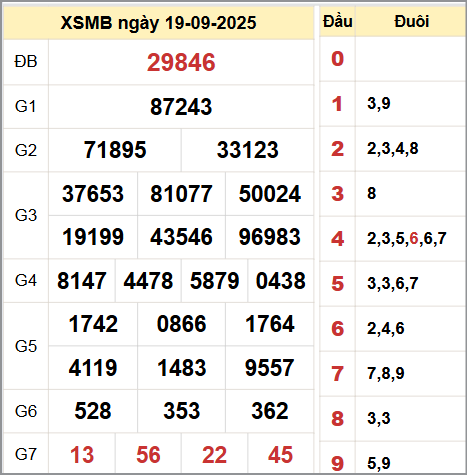 Kết quả xổ số miền Bắc ngày 19/9/2025 Kết quả xổ số miền Bắc ngày 19/9/2025