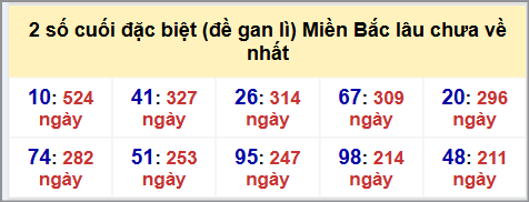 Thống kê 2 số cuối GĐB MB lâu chưa về hôm nay 20/9/2025 Thống kê 2 số cuối GĐB MB lâu chưa về hôm nay 20/9/2025