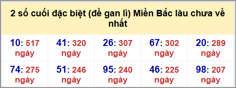 Thống kê 2 số cuối GĐB MB lâu chưa về hôm nay 13/9/2025