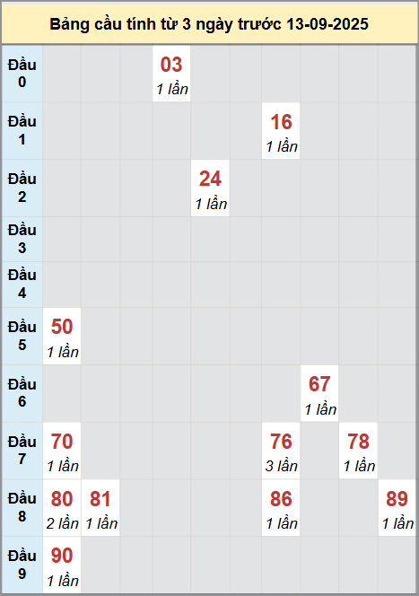 Thống kê cầu bạch thủ lô XS Đà Nẵng 13/9/2025