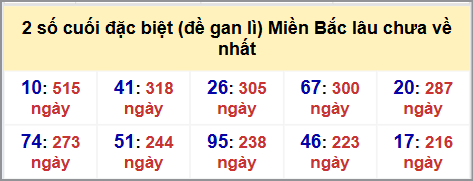 Thống kê 2 số cuối GĐB MB lâu chưa về hôm nay 11/9/2025