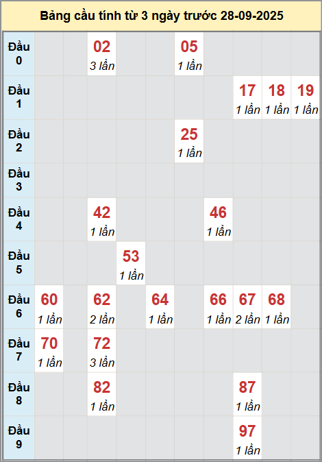 Thống kê cầu bạch thủ lô XS Kon Tum 28/9/2025