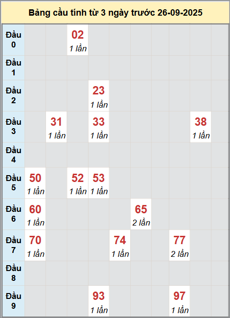 Thống kê cầu bạch thủ lô XS Ninh Thuận 26/9/2025