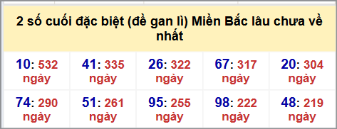 Thống kê 2 số cuối GĐB MB lâu chưa về hôm nay 28/9/2025
