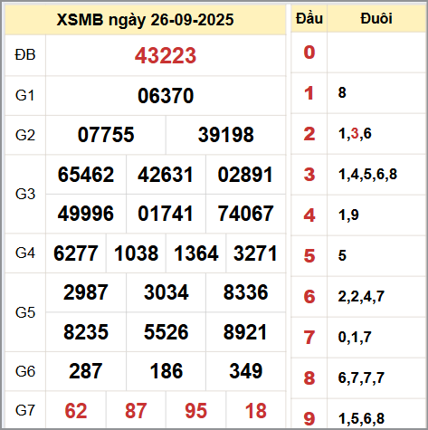 Kết quả xổ số miền Bắc ngày 26/9/2025