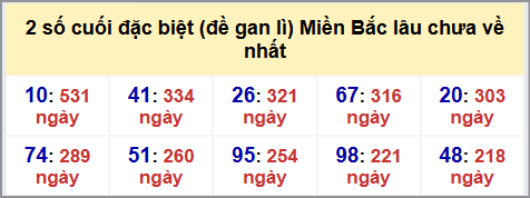 Thống kê 2 số cuối GĐB MB lâu chưa về hôm nay 27/9/2025