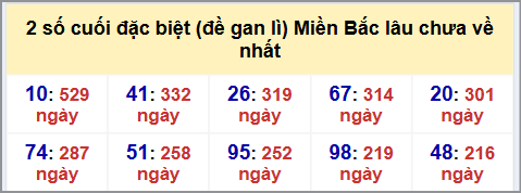 Thống kê 2 số cuối GĐB MB lâu chưa về hôm nay 25/9/2025