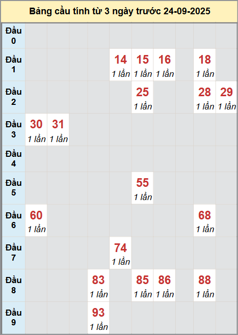 Thống kê cầu bạch thủ lô XS Cần Thơ 24/9/2025