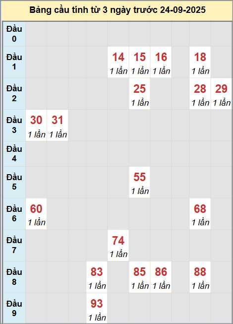 Thống kê cầu bạch thủ lô XS Sóc Trăng 24/9/2025