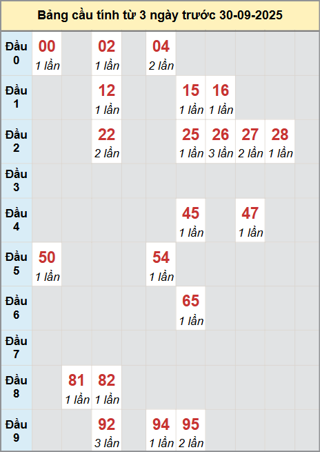 Thống kê cầu bạch thủ lô XS Quảng Nam 30/9/2025