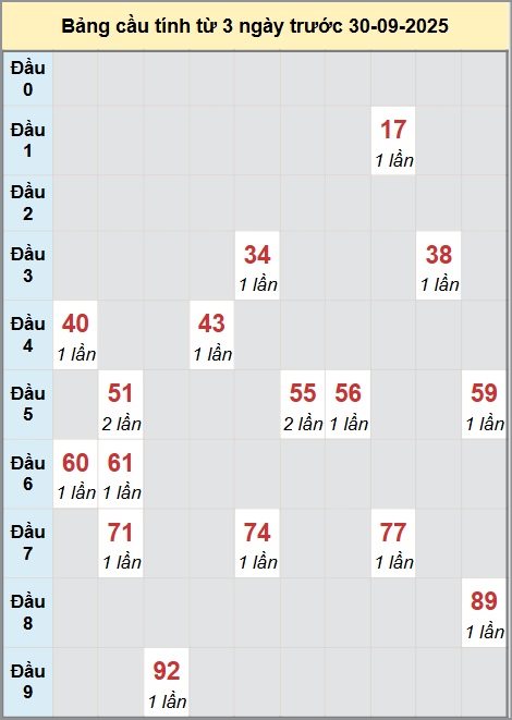 Thống kê cầu bạch thủ lô XS Vũng Tàu 30/9/2025