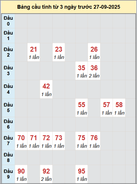 Thống kê cầu bạch thủ lô XS Hậu Giang 27/9/2025