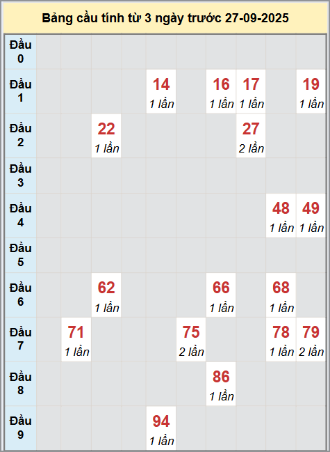 Thống kê cầu bạch thủ lô XS Hồ Chí Minh 27/9/2025