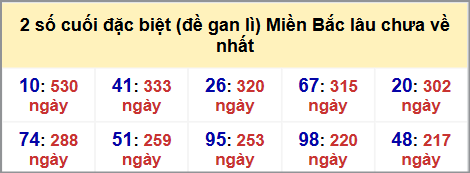 Thống kê 2 số cuối GĐB MB lâu chưa về hôm nay 26/9/2025