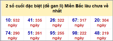 Thống kê 2 số cuối GĐB MB lâu chưa về hôm nay 29/9/2025