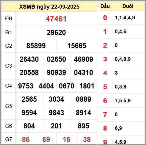 Kết quả xổ số miền Bắc ngày 22/9/2025 Kết quả xổ số miền Bắc ngày 22/9/2025