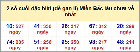 Thống kê 2 số cuối GĐB MB lâu chưa về hôm nay 23/9/2025 Thống kê 2 số cuối GĐB MB lâu chưa về hôm nay 23/9/2025