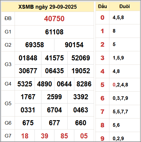 Kết quả xổ số miền Bắc ngày 29/9/2025 Kết quả xổ số miền Bắc ngày 29/9/2025