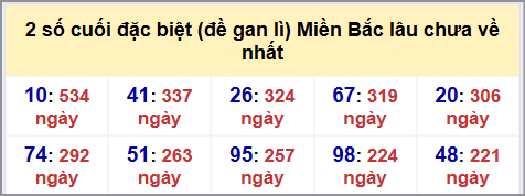 Thống kê 2 số cuối GĐB MB lâu chưa về hôm nay 30/9/2025 Thống kê 2 số cuối GĐB MB lâu chưa về hôm nay 30/9/2025