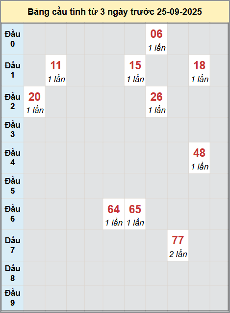 Thống kê cầu bạch thủ lô XS Quảng Bình 25/9/2025
