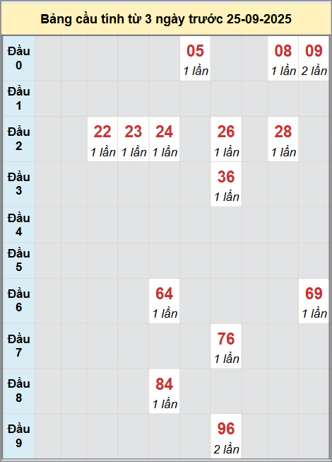 Thống kê cầu bạch thủ lô XS Quảng Trị 25/9/2025
