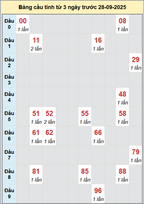 Thống kê cầu bạch thủ lô XS Đà Lạt 28/9/2025