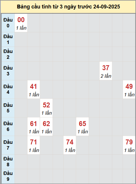 Thống kê cầu bạch thủ lô XS Đà Nẵng 24/9/2025