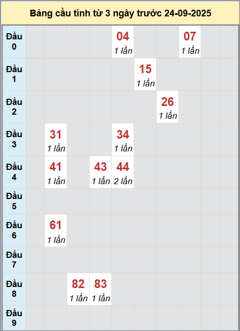 Thống kê cầu bạch thủ lô XS Khánh Hòa 24/9/2025