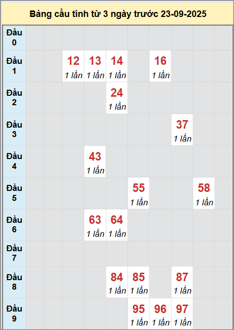 Thống kê cầu bạch thủ lô XS Đắk Lắk 23/9/2025