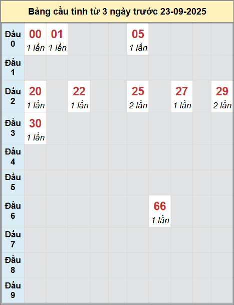 Thống kê cầu bạch thủ lô XS Quảng Nam 23/9/2025