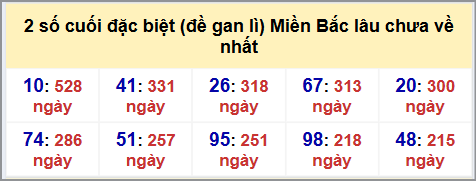 Thống kê 2 số cuối GĐB MB lâu chưa về hôm nay 24/9/2025