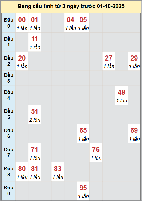 Thống kê cầu bạch thủ lô XS Đà Nẵng 1/10/2025