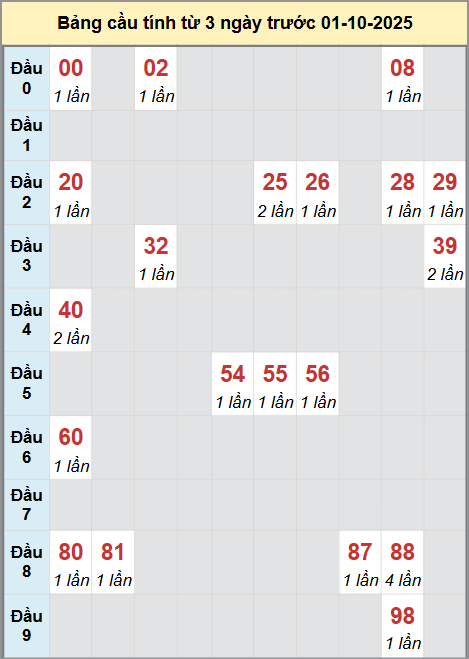 Thống kê cầu bạch thủ lô XS Khánh Hòa 1/10/2025