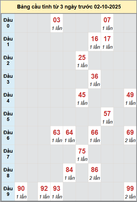 Thống kê cầu bạch thủ lô XS Bình Thuận 2/10/2025