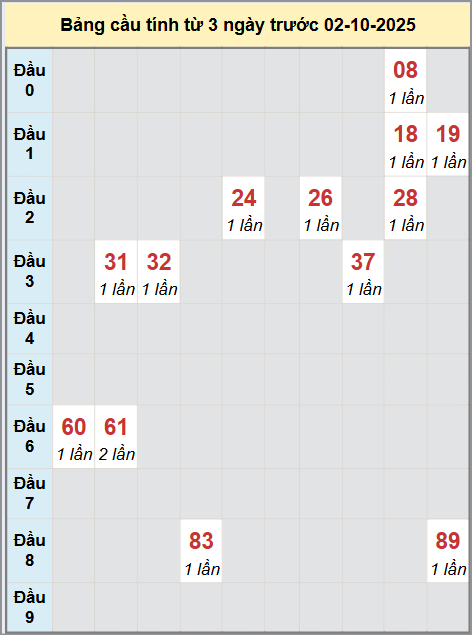 Thống kê cầu bạch thủ lô XS Tây Ninh 2/10/2025